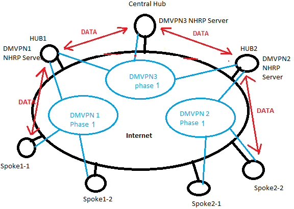 Hierarchical DMVPN Phase 1