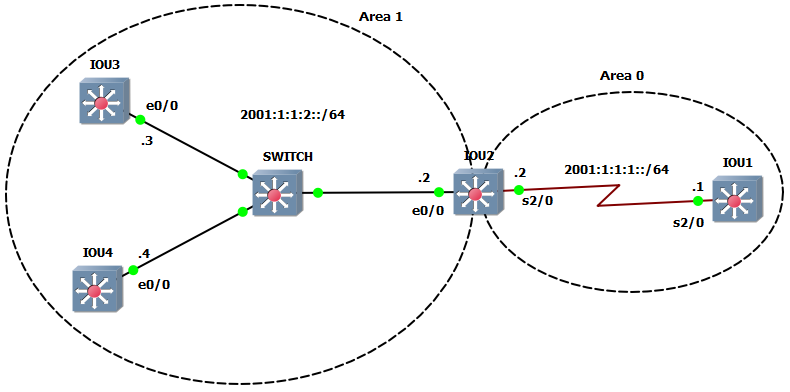 انواع LSA  در OSPFV3