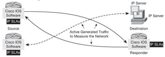 01 مکانیزم IP SLA