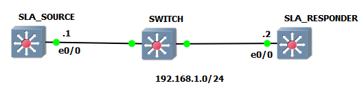 02 سناریوی نمونه جهت پیاده سازی IP SLA