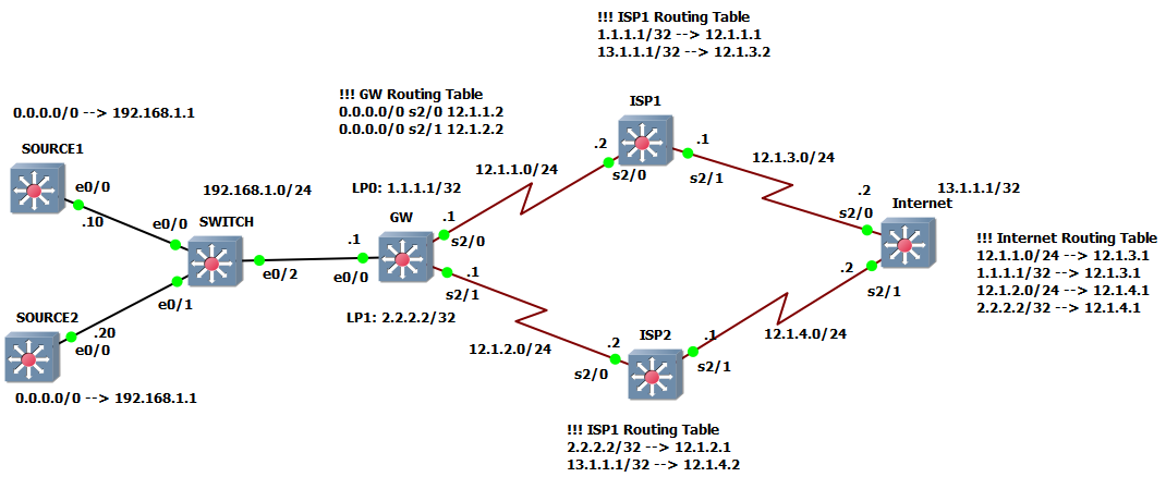 03 شکل مربوط به مثال های ناثیر خروجی IP SLA
