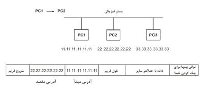 1 3 ارتباطPC1 باPC2