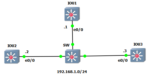 Authentication EIGRP1