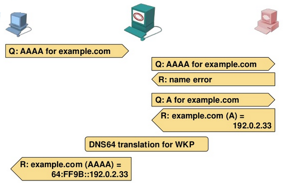 DNS64 3