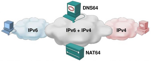 DNS64