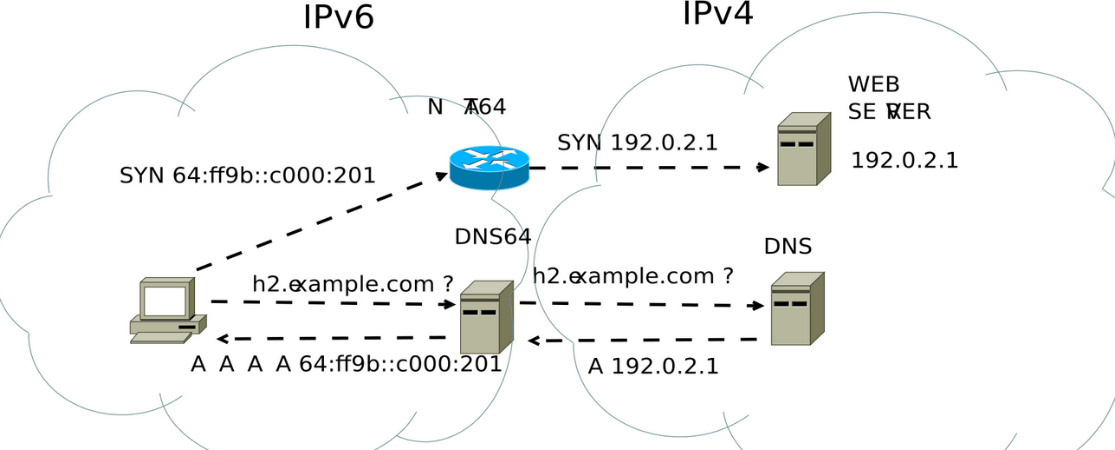 DNS642