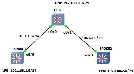 EIGRP1