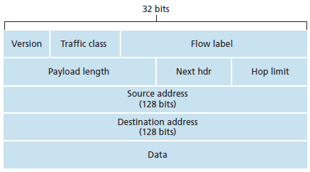 فرمت هدر IPV6