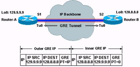 GRE