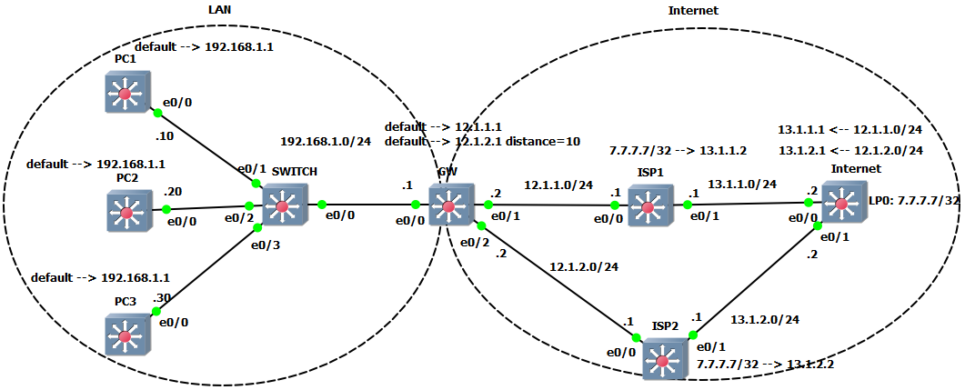 قرار دادن سرور با چندین IP روی اینترنت