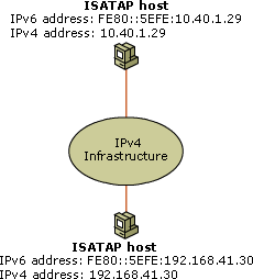 ISATAP IPV6
