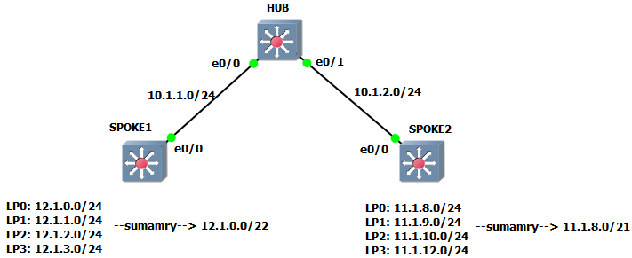 Summarization in EIGRP