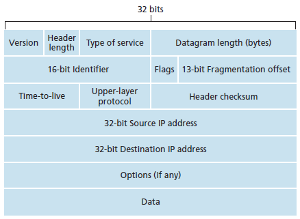 فرمت هدر IPV4