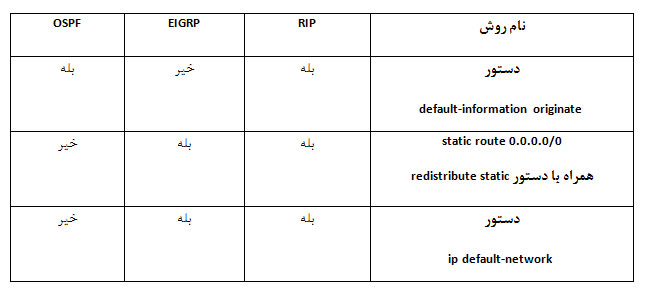 default EIGRP1