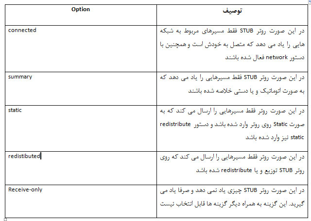 eigrp stub