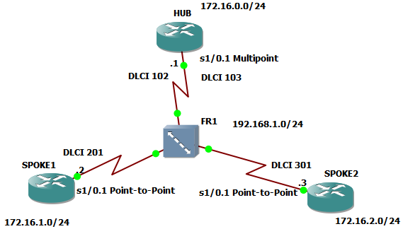 دستکاری next-hop در EIGRP