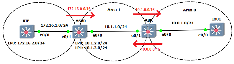 ospf 1