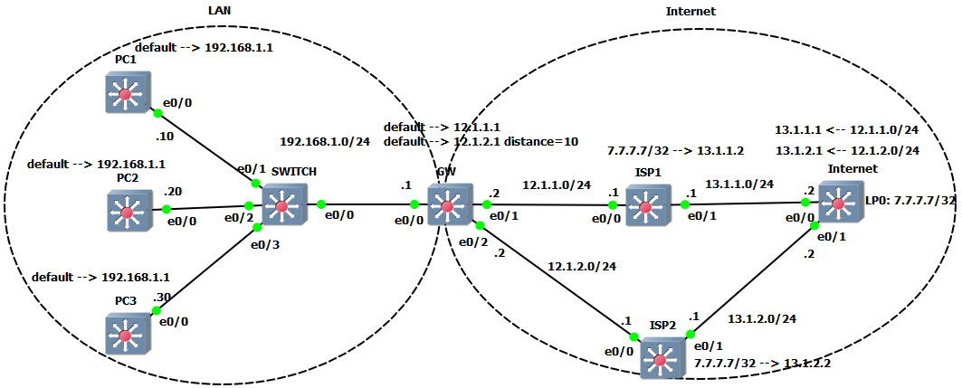 Policy based NAT با ابزار route-map و کاربرد آن در redundancy اینترنت