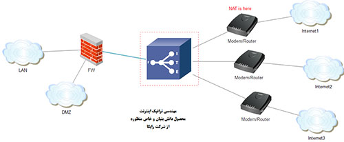 nat modem